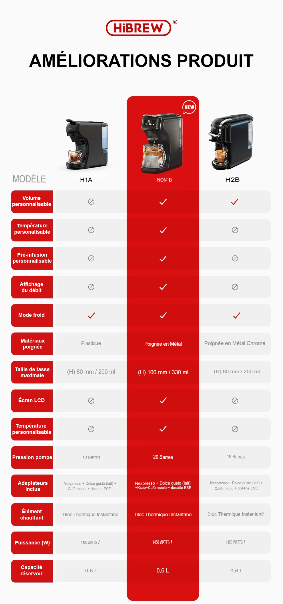 Comparaison H1A H1B H2B
