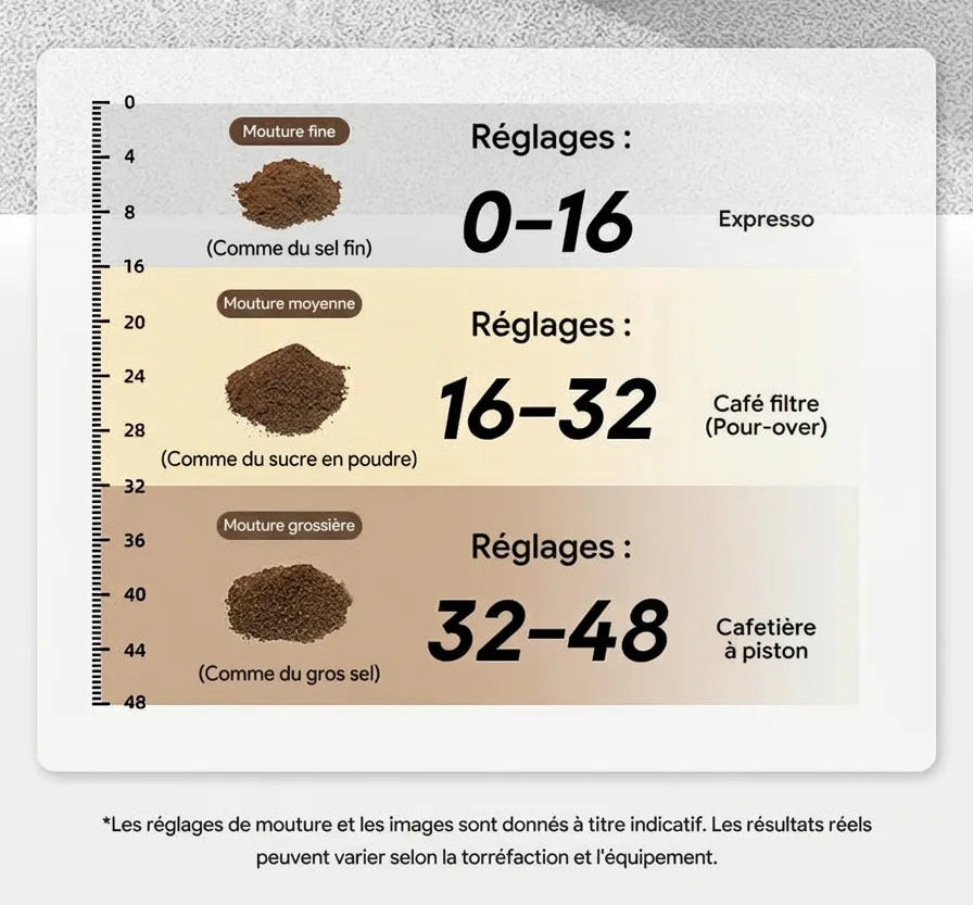 Graphique des tailles de mouture par mode d'extraction