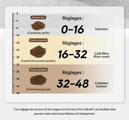 Graphique des tailles de mouture par mode d'extraction